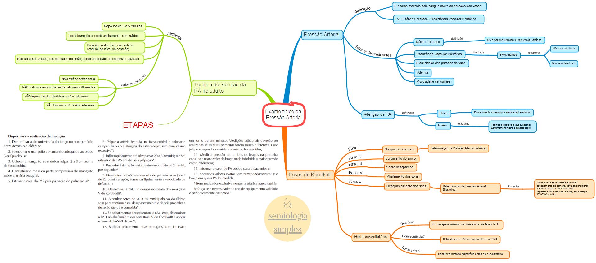 Mapa mental de anamnese